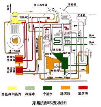 双效溴化锂制冷机工作原理